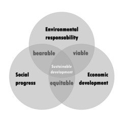 Sustainable development diagram