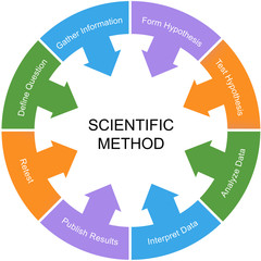 Scientific Method Word Circle Concept White Center
