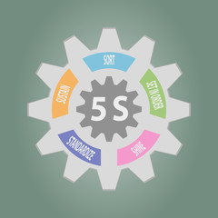 Gear of 5S Kaizen circle English words