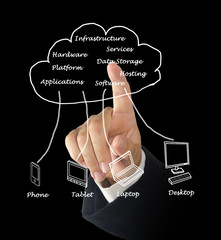 Cloud computing