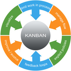 Kanban Word Circle Concept - 62717500