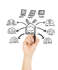 hand drawing home cloud technology concept