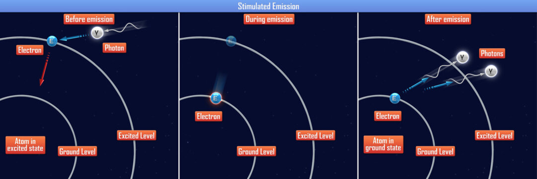 Stimulated Emission
