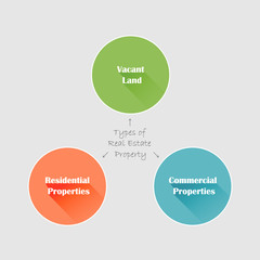 Conceptual flat style diagram. Types of real estate property