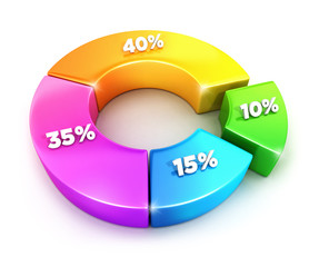 3d pie chart with percentages