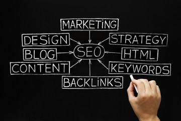 SEO Flow Chart Blackboard