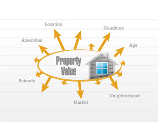 property value business model