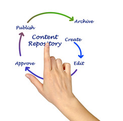 Fototapeta premium Content repository