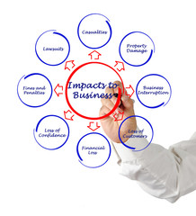 Impacts to business