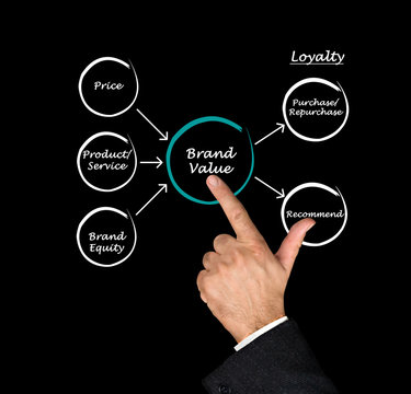 Brand value
