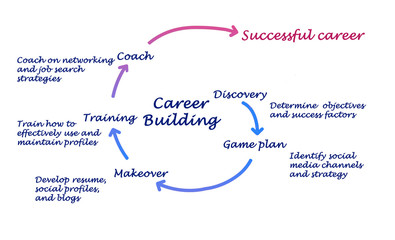 Career building
