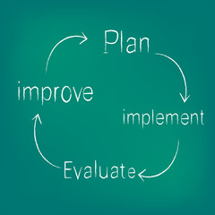 improvement circle of plan - implement - evaluate - improve