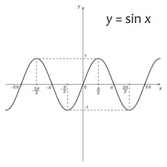Diagram of mathematics function y=sin x