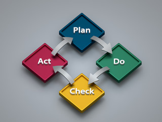 PDCA-Konzept
