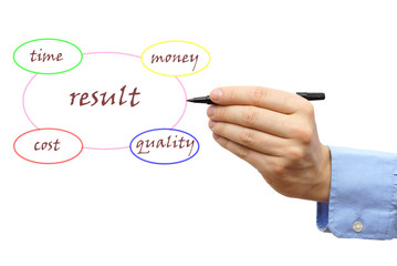 Presentation of result  diagram