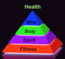 Health Pyramid Sign Means Mind Body Spirit Holistic Wellbeing