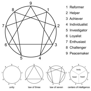 Enneagram Variations