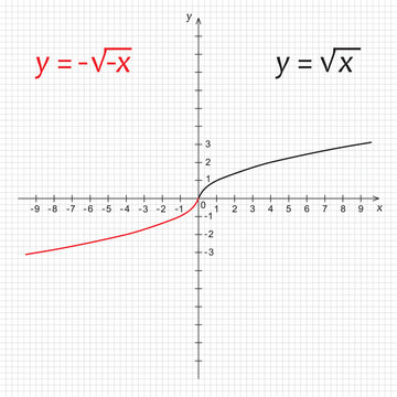 Mathematics function of double negative square root