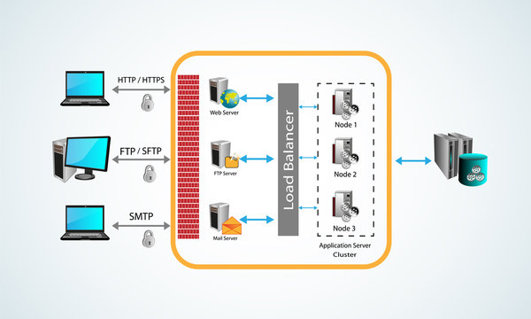 Architecture Styles, and 3rd generation archtiecture