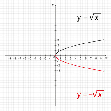 Mathematics function of negative square root
