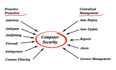 Diagram of computer security
