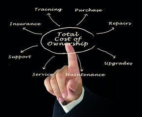 Total cost of ownership