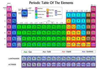 Periodic table of the elements in colors