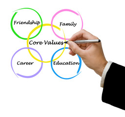 Core values