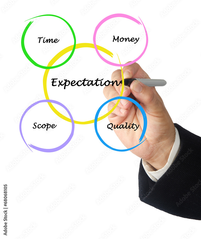 Wall mural presentation of expectation diagram