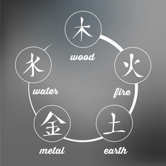 Wu Xing - Chinese Symbol of Five Elements