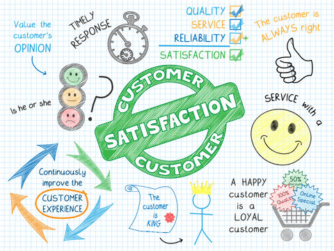 CUSTOMER SATISFACTION Sketch Notes (consumer service marketing)