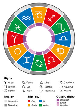 Astrology Zodiac Divisions White
