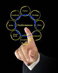 Diagram of business performance