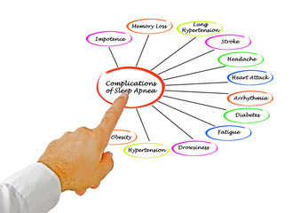 Complications of Sleep Apnea