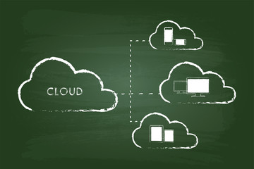 Cloud Computing Graphic On Green Board