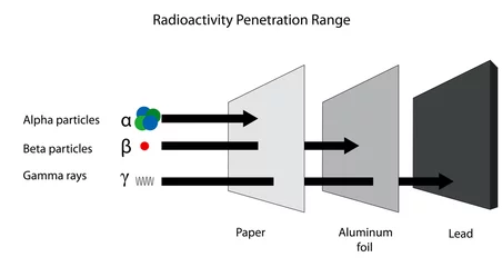 Foto op Aluminium Radioactivity penetration range of alpha, beta and gamma radiati © doethion
