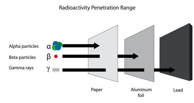 Radioactivity penetration range of alpha, beta and gamma radiati