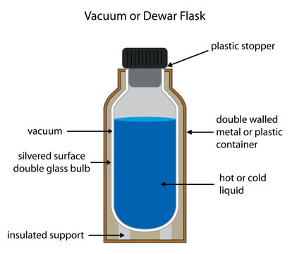 Dewar or vacuum flask labelled diagram.