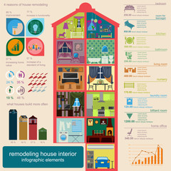 House remodeling infographic. Set interior elements for creating