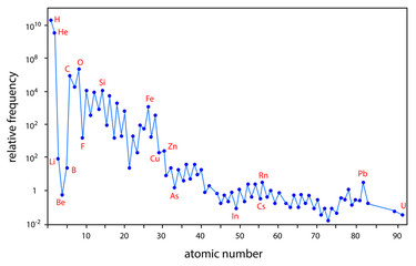elements in universe
