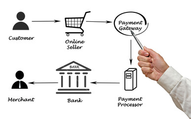 Payment processing