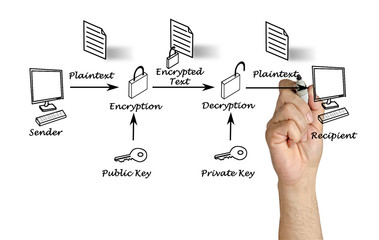 Public key encryption