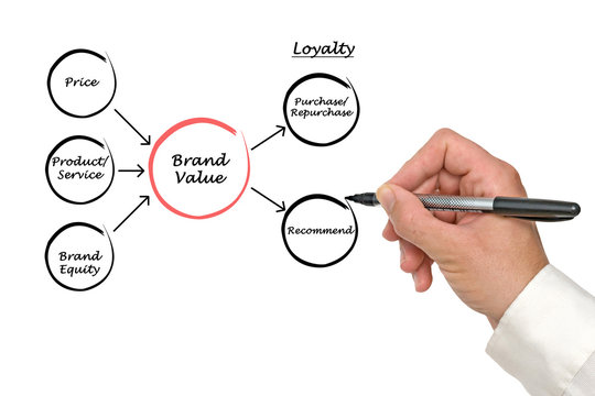 Brand value