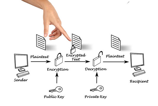 Public key encryption