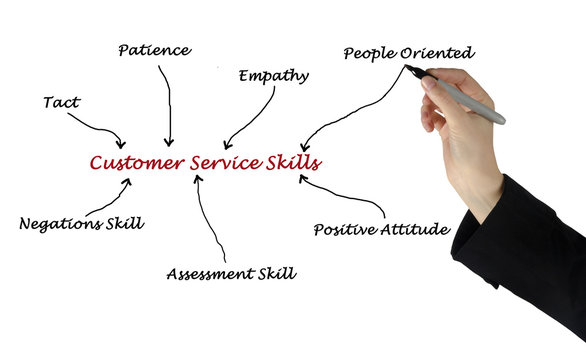 Customer Service Skills