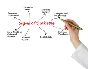 Sign of diabetes