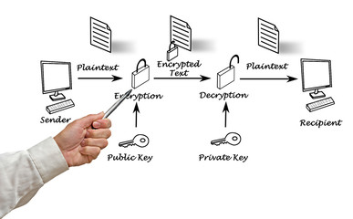 Public key encryption