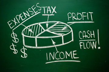 Handwritten Cash Flow pie chart on a blackboard