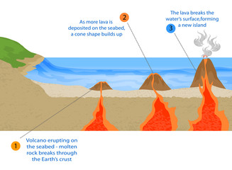 Volcanic island formation vector background