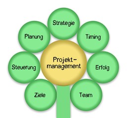 Projektmanagement